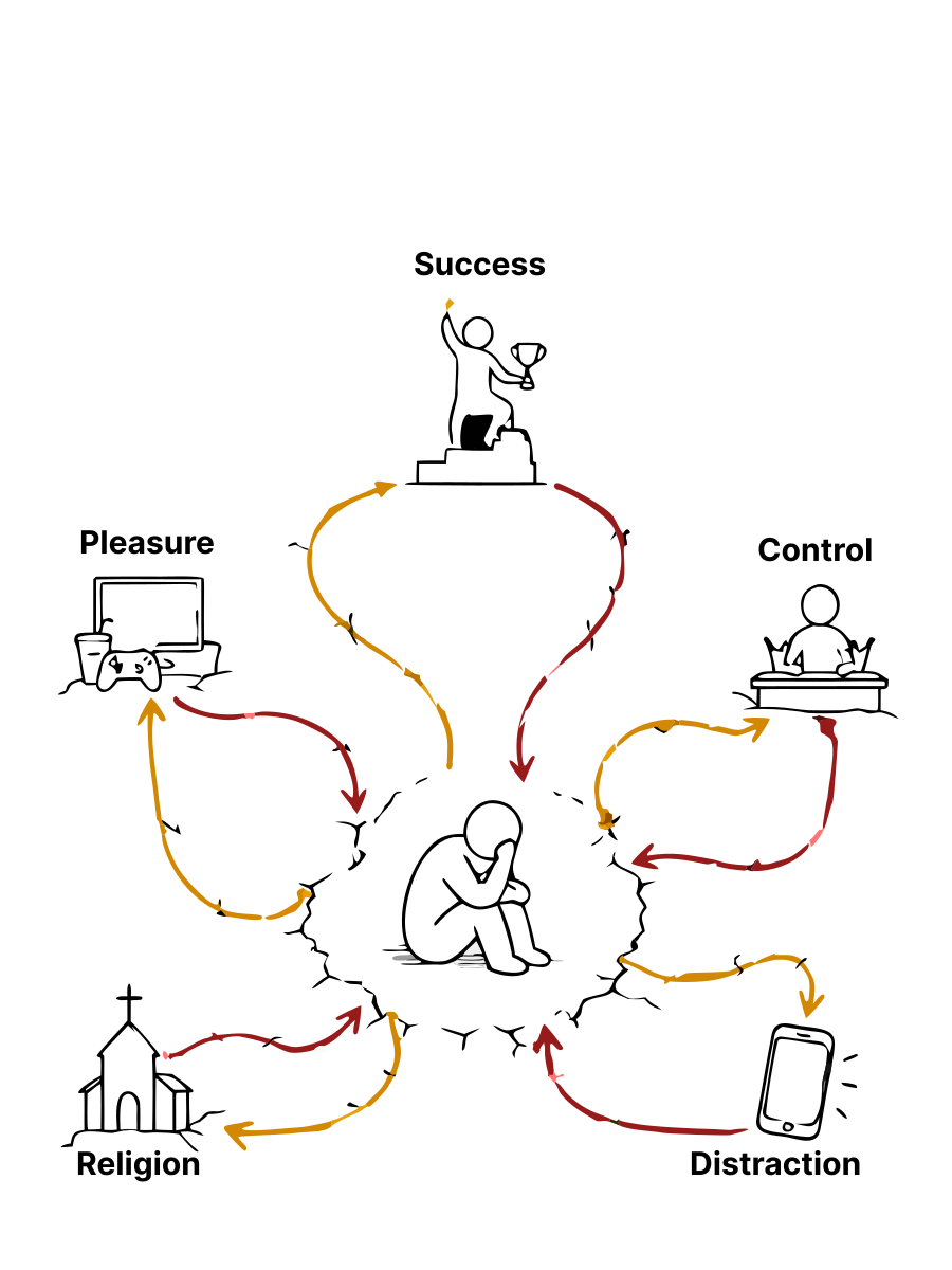 A distressed person sits at the center of looping arrows leading to Success, Pleasure, Control, Religion, and Distraction.