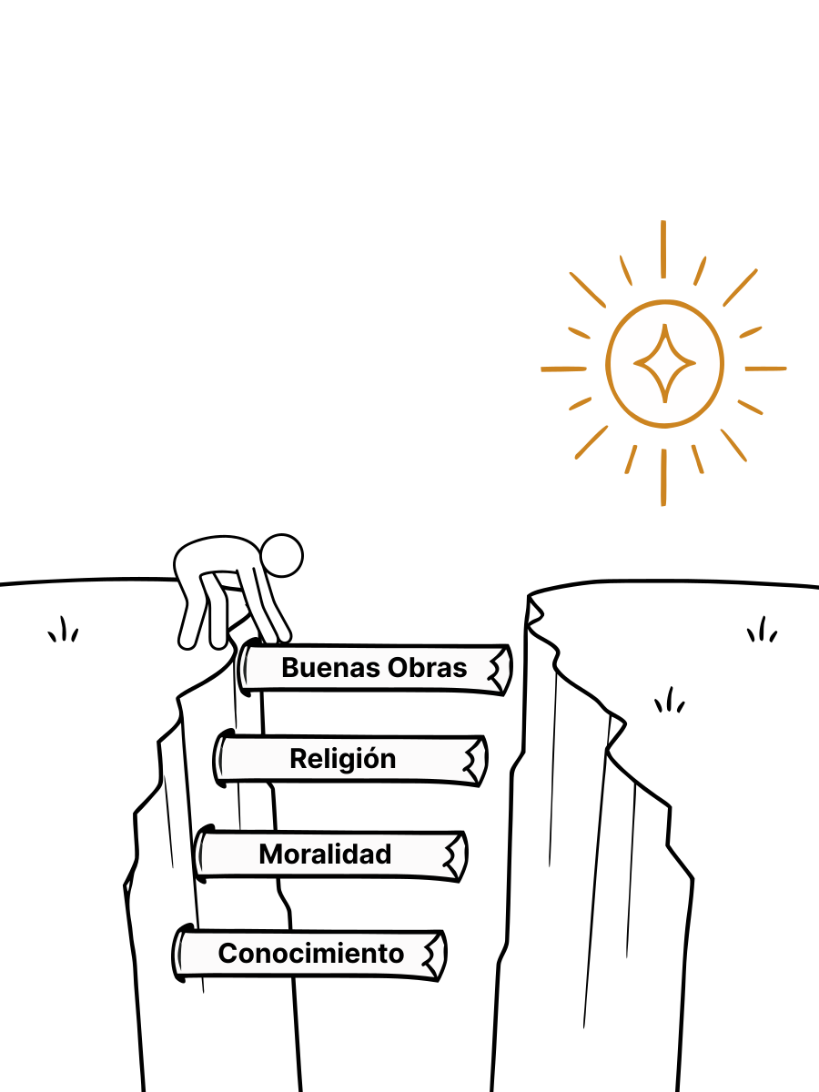 Una persona intenta cruzar el abismo con puentes incompletos de tablas que llevan las etiquetas en inglés «Good Deeds», «Religion», «Morality» y «Knowledge».