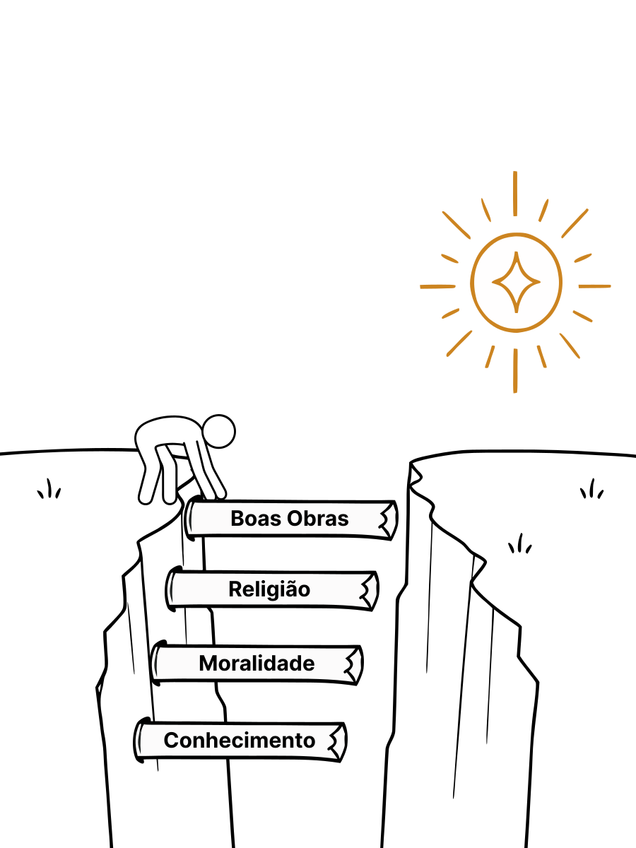 Uma pessoa tenta atravessar o abismo com pontes incompletas de tábuas que têm os rótulos em inglês “Good Deeds”, “Religion”, “Morality” e “Knowledge”.
