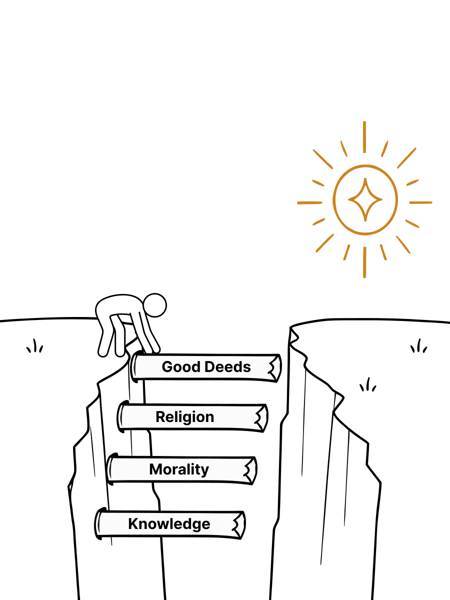A person tries to bridge the chasm with incomplete planks labeled Good Deeds, Religion, Morality, and Knowledge.